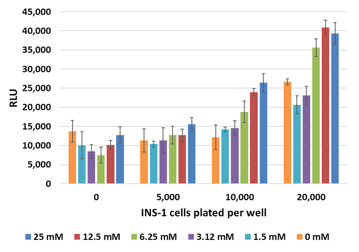 Bar graph showing glucose stimulated insulin secretion in INS-1 cells with increasing concentrations of glucose and in varying cells densities.