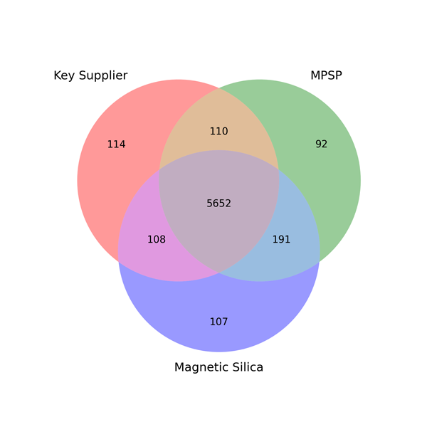 Venn diagram comparing bead capture results using beads from another key supplier, magnetic silica and MPSP Beads.