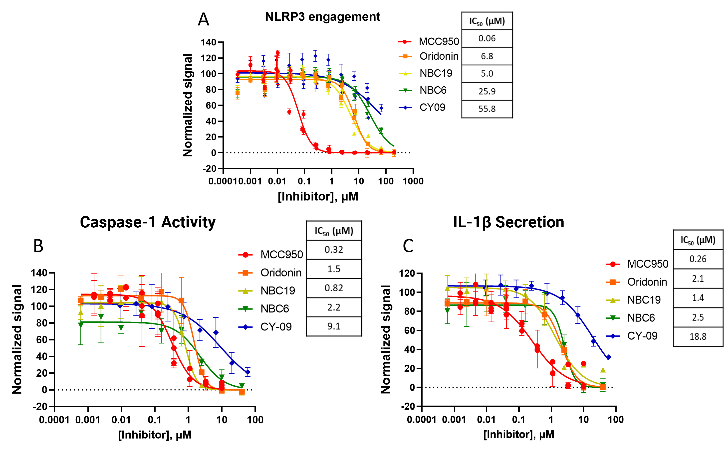  Rank order potency for NLRP3 inhibitors