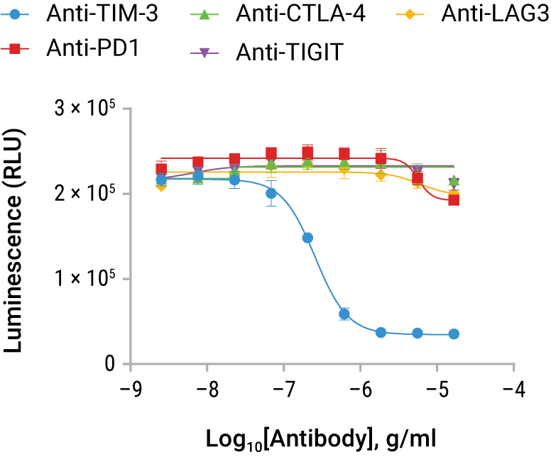 TIM-3 Bioassay MOA and Biologics Specificity